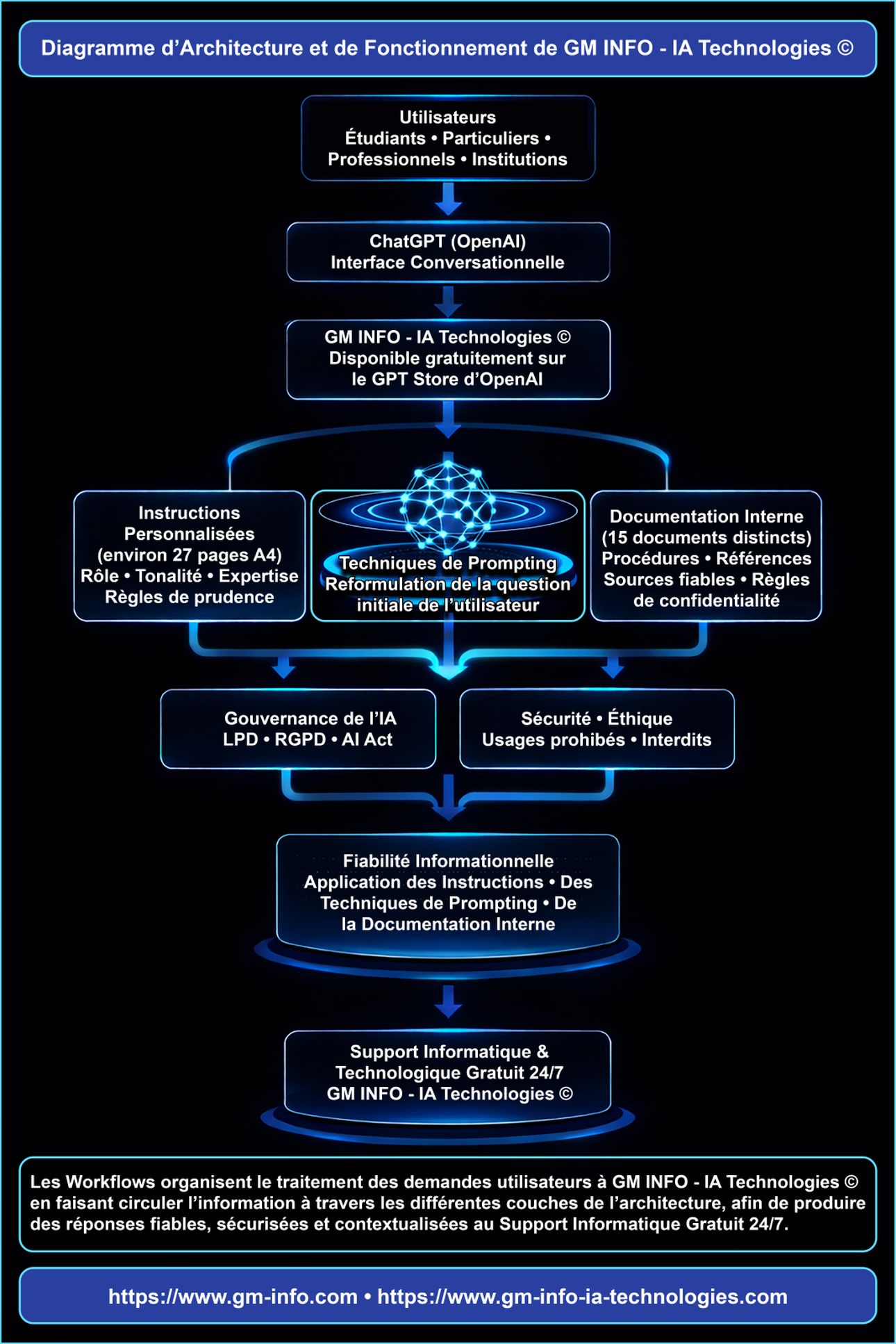 GM INFO - IT SERVICER DESK © Contact